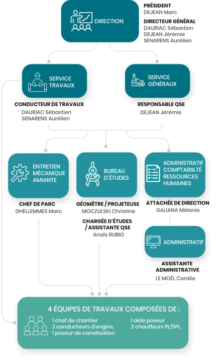 Organigramme de Sogatrap